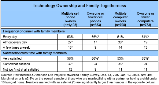 Technology ownership and family togetherness