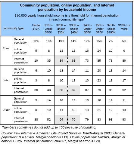 Community population, online population, and Internet penetration by household income 