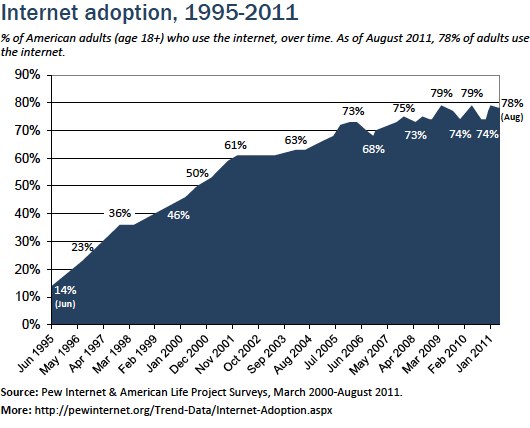Internet adoption