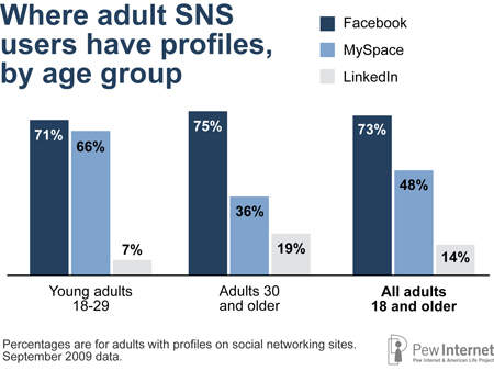 SNS by age groups - sites