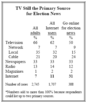 TV still primary source for Election News