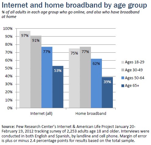 Internet and home broadband use by age group