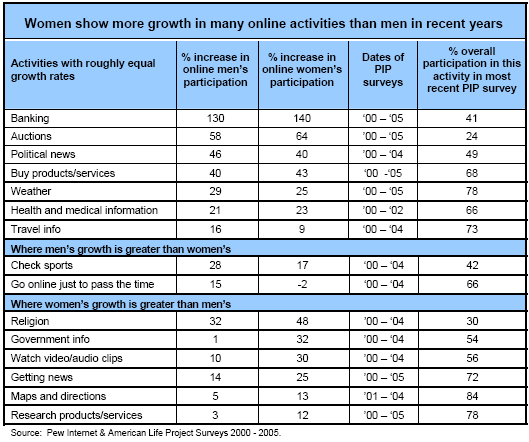 Women show more growth in many online activities than men in recent years