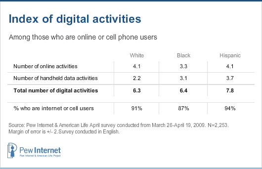 Index of digital activities