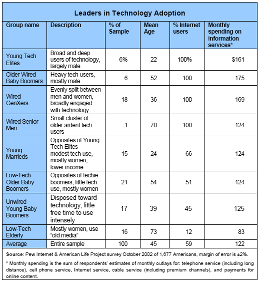 Leaders in Technology Adoption