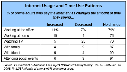 The internet and time use patterns