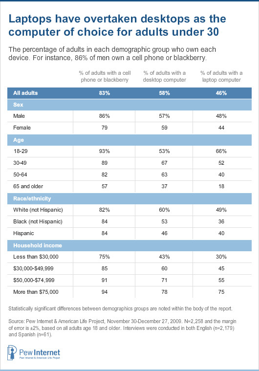 Demographics of adult gadget owners