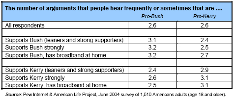 Number of arguments for or against each candidate