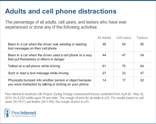 Distracted driving - Table