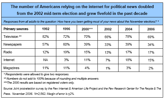 The number of Americans relying on the Internet for political news