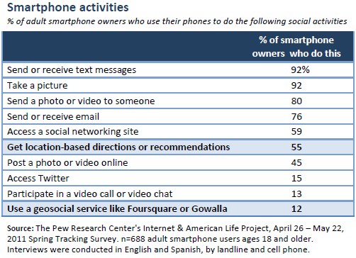 Smartphone activities (all)