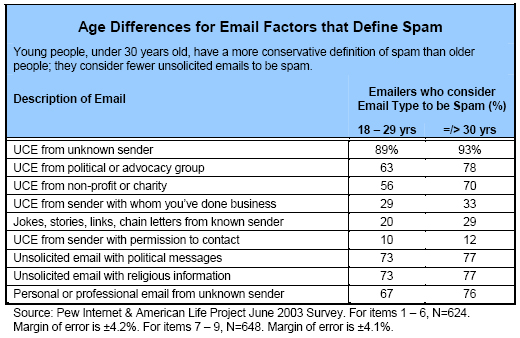 Age differences in email factors that define spam