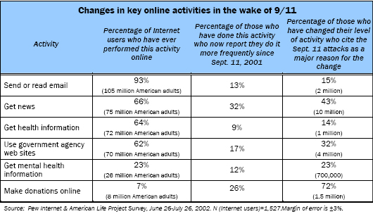 Changes in key online activities in the wake of 9/11