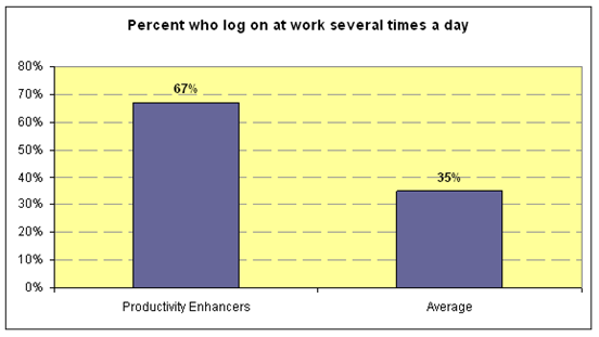 Productivity Enhancers online several times a day