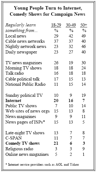 Young people turn to internet and comedy shows