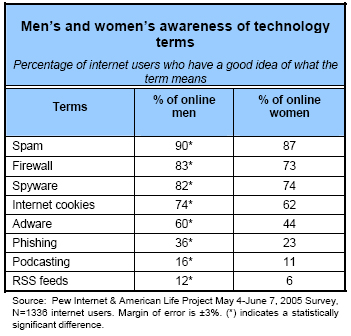 Men’s and women’s awareness of technology terms