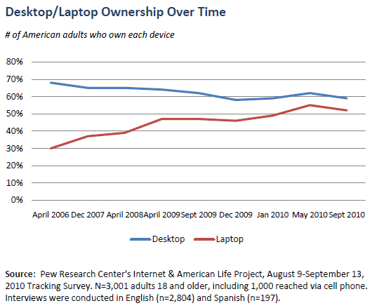 Desktop/laptop ownership over time
