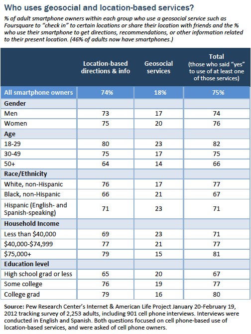 Who uses geosocial and location based services