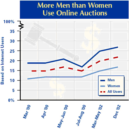 Gender and online auctions