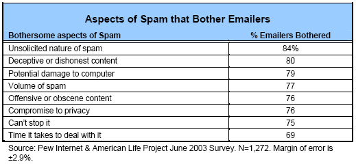 Aspects of spam that bother emailers
