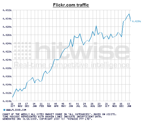 Flickr traffic