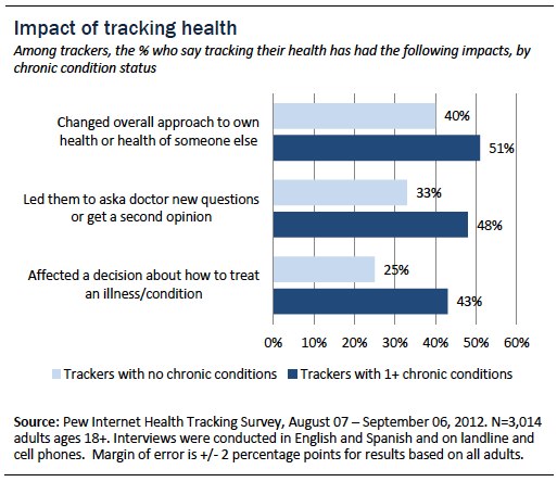 Impact of tracking health