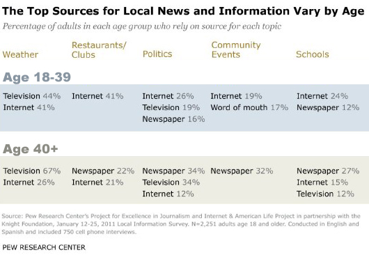 Top sources by age