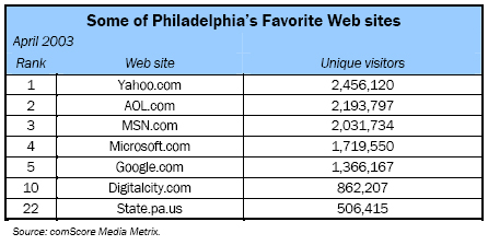Some of Philadelphia's Favorite Web sites