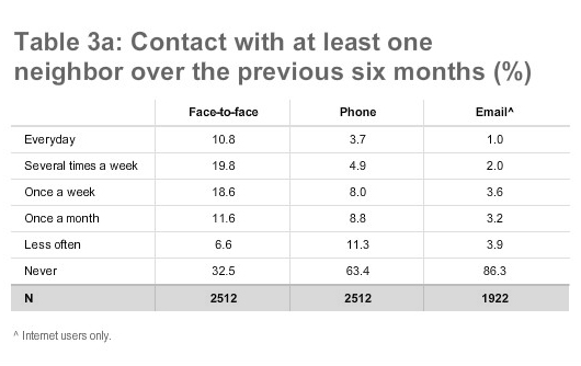 Table 3a: Contact with at least one neighbor over the previous six months (%)