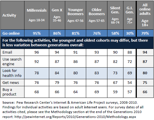 59% of all adults in the U.S. look for health information online