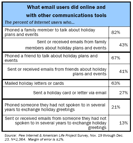 What email users did online and with other communications tools