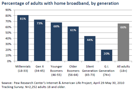 Percentage of adults with home broadband