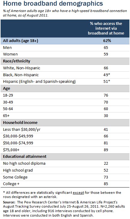 Home broadband demographics