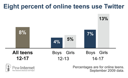 Teens tweeting