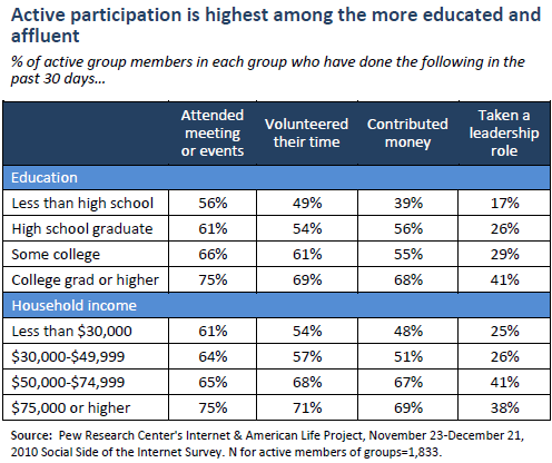 Active participation is highest among the more educated and affluent