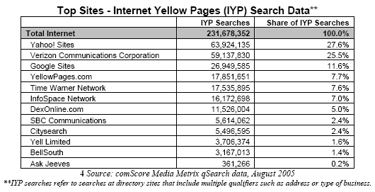 Top Sites - Internet Yellow Pages (IYP) Search Data