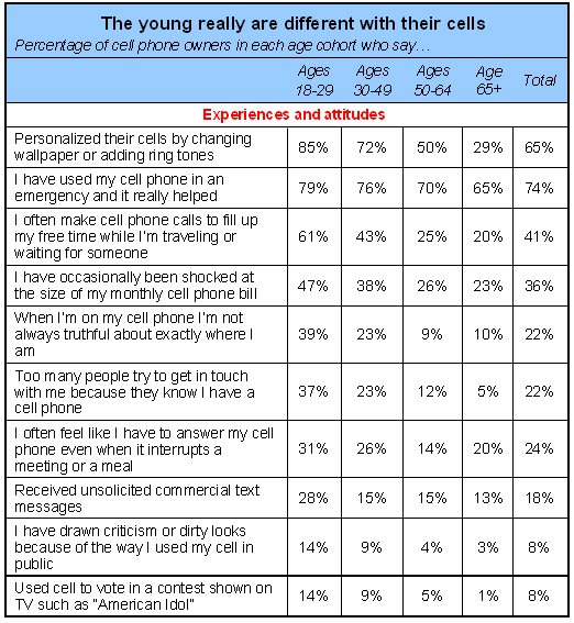 The young really are different with their cells: Experiences and attitudes