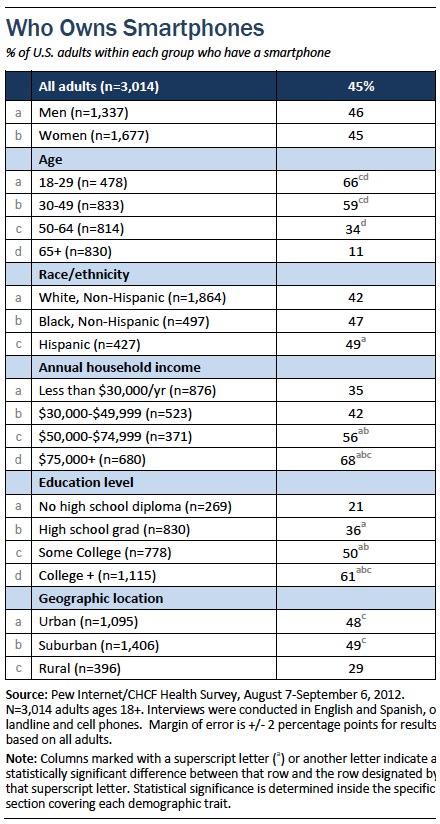 Who owns smartphones