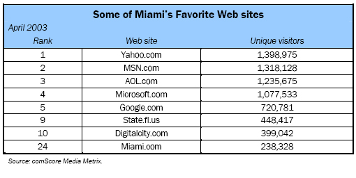 Some of Miami’s Favorite Web sites