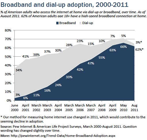 Broadband and dial up adoption