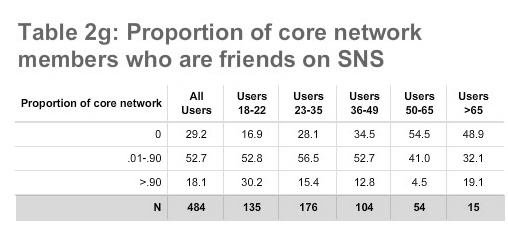 Table 2g: Proportion of core network members who are “friends” on SNS 