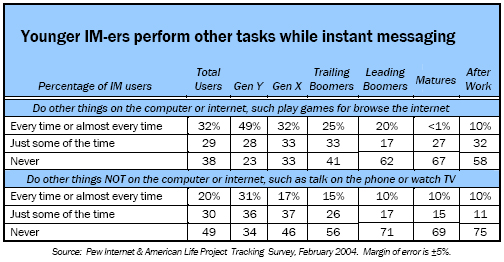 Younger IM-ers perform other tasks while instant messaging