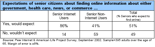 Expectations of senior citizens about finding online information about either government, health care, news, or commerce …