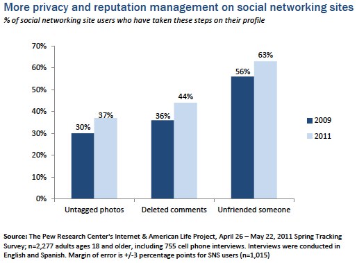 More privacy and reputation management on social networking sites