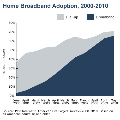 Home Broadband adoption 2000-2010