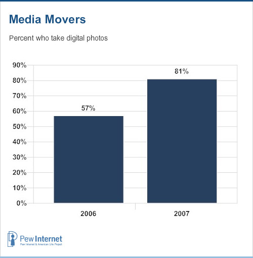 Percent of media movers who take digital photos