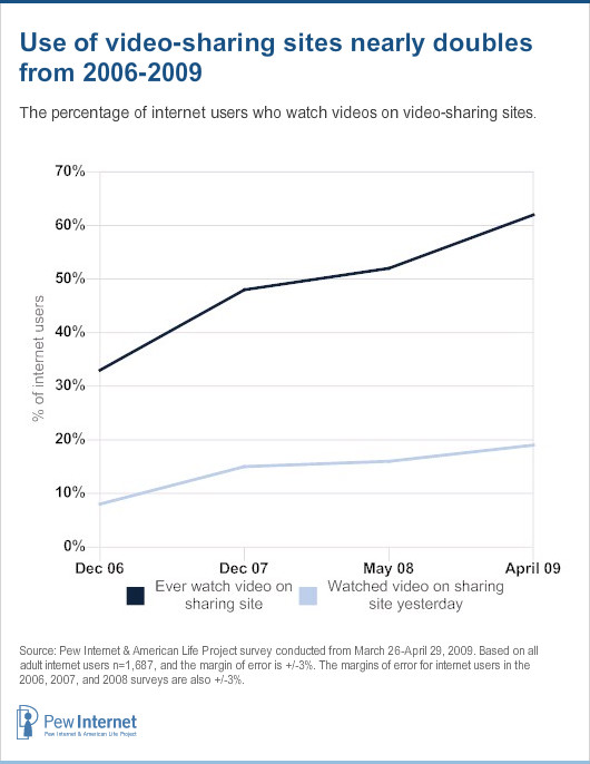 Use of video-sharing sites nearly doubles