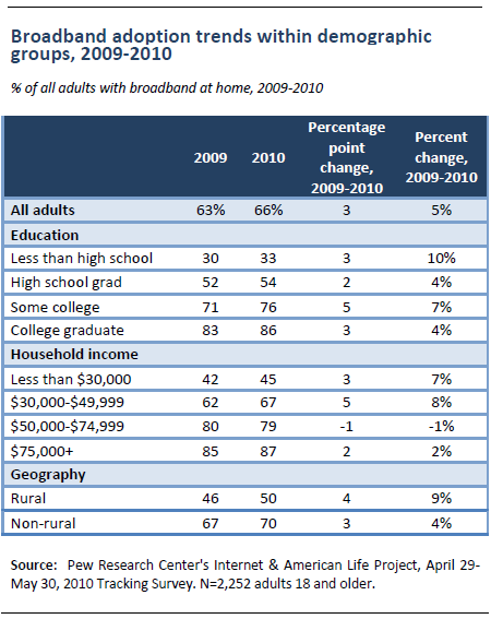 Adoption trends within demographic groups