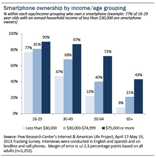 Smartphone ownership by income and age group