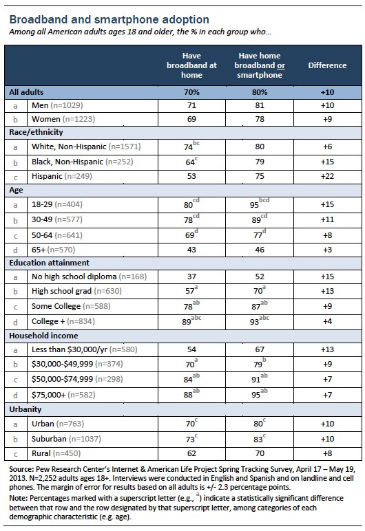 Broadband and smartphone demographics